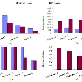 A technique for service level contracts for ip systems with differentiated services network without any access