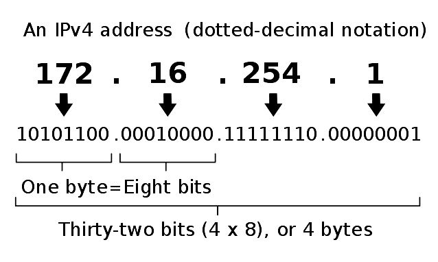 Basics of ip addresses in computer networking - syed sadat nazrul - medium the IPv4 space