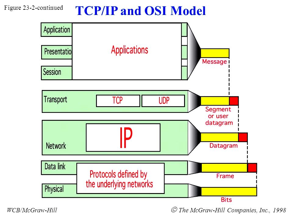 Chapter 23. summary of tcp/ip networking the other, beginning