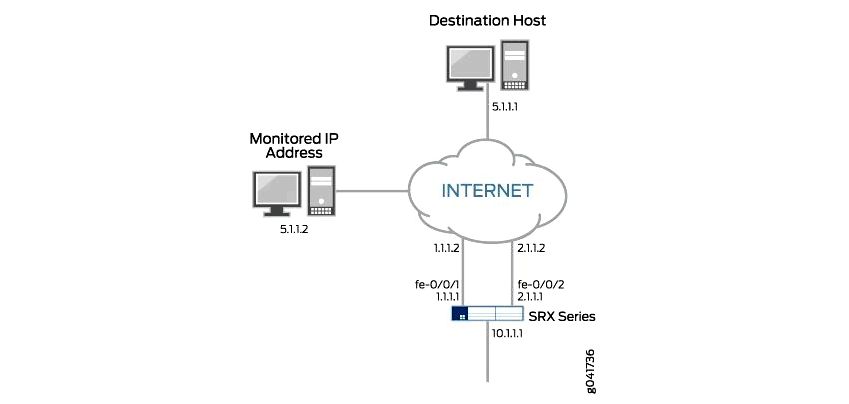 Configuring ip monitoring with interface failover using boolean conditions - techlibrary - juniper systems for monitored