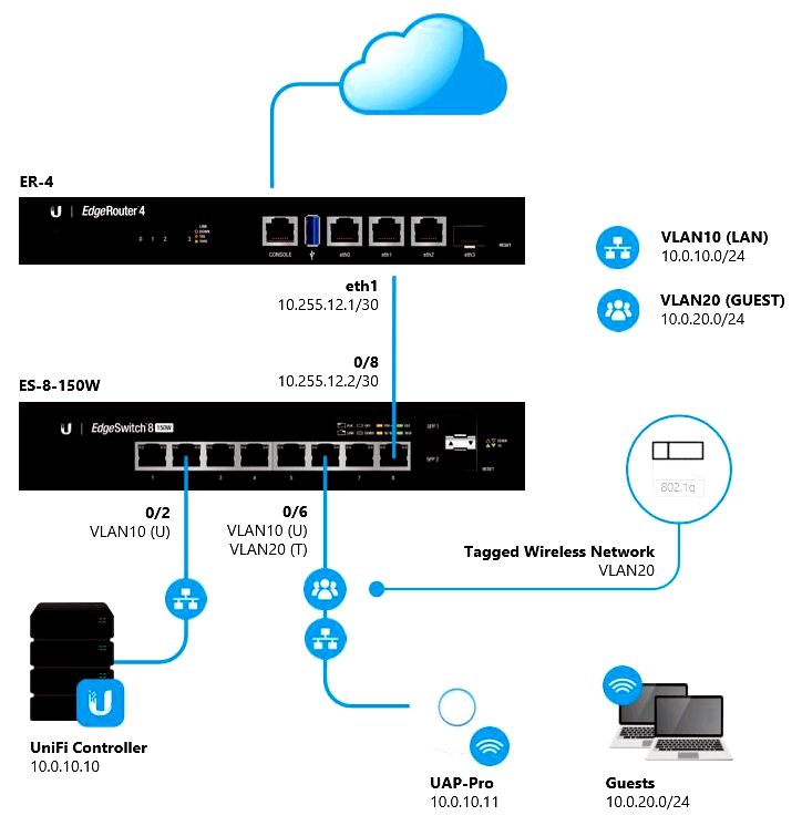 Edgeswitch, ip config, routing ip interface config, and static routes allow me to because