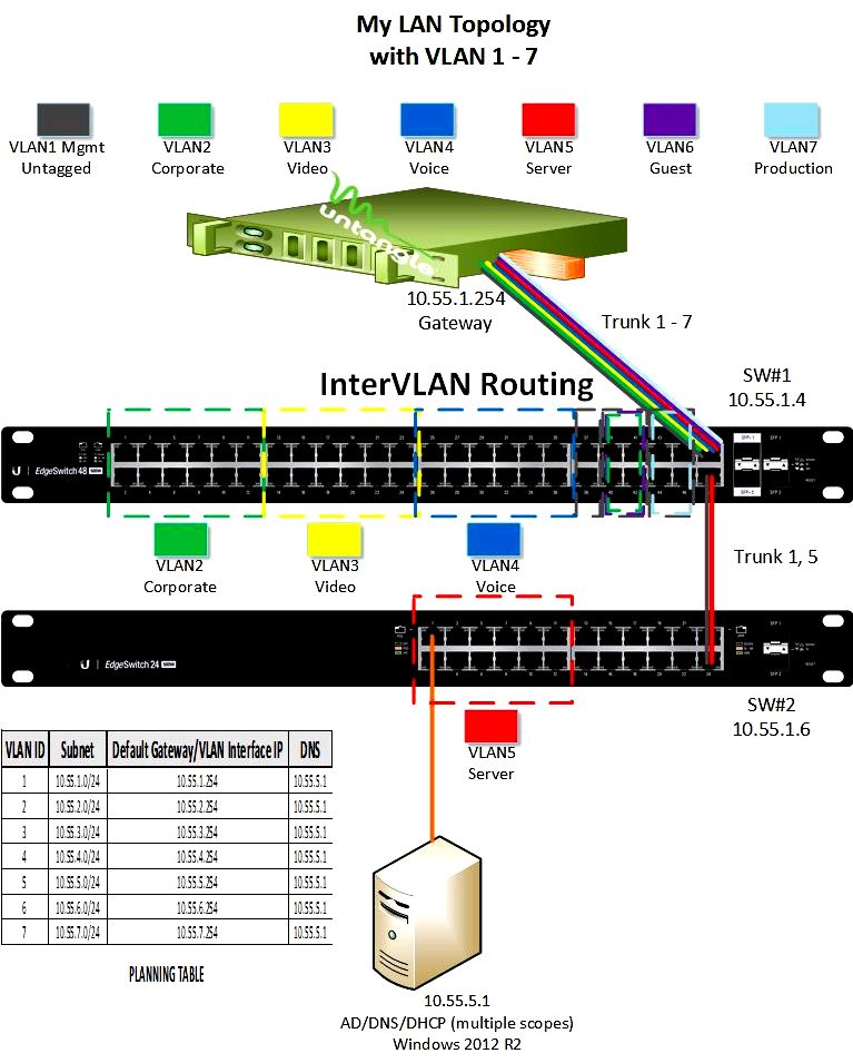 Edgeswitch, ip config, routing ip interface config, and static routes VLAN10 so it was
