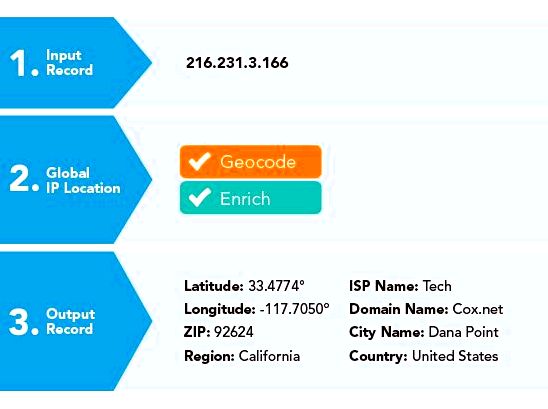 Free ip geo-location: locate ip addresses & prevent fraud Checkout optimization and shipping