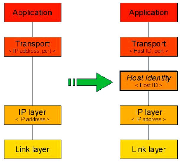 Host identity protocol (hip) IP suite uses IP