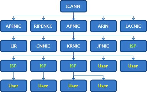 Icann as needed by