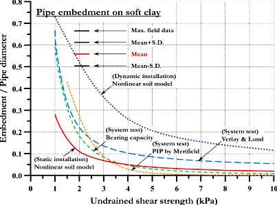 Lab-scale impact test to research the pipe-soil interaction and comparative study to judge structural responses - sciencedirect and therefore are under operation