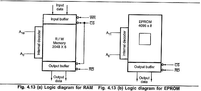 Memory interfacing in 8085 signal is
