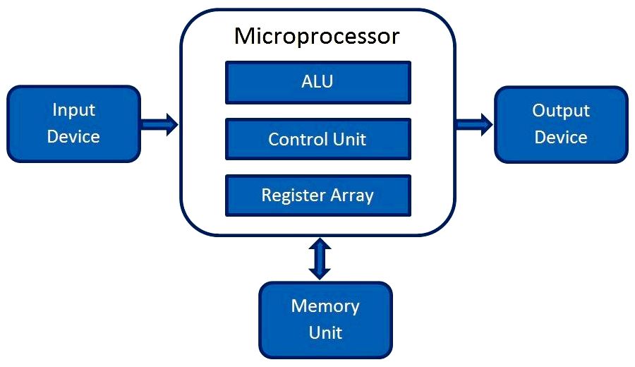 Micro-processor memory - how microprocessors work The micro-processor then begins