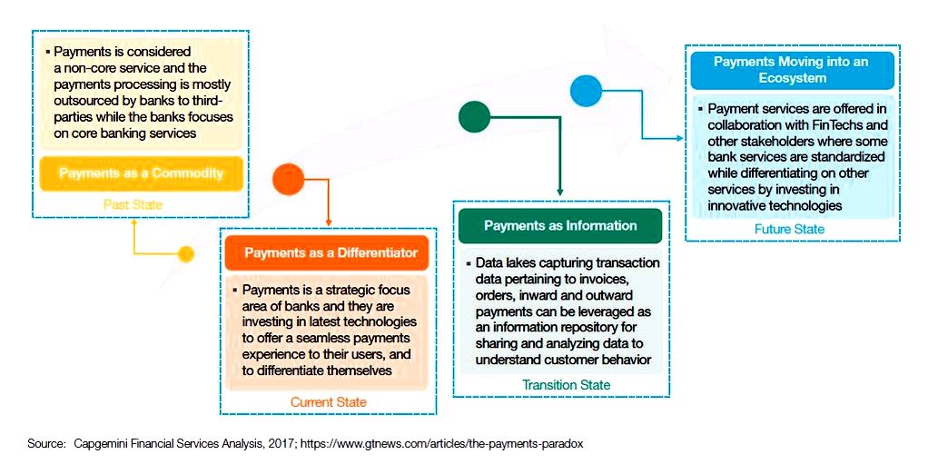 New payments ecosystem key enablers – world payments report global standards targeted at