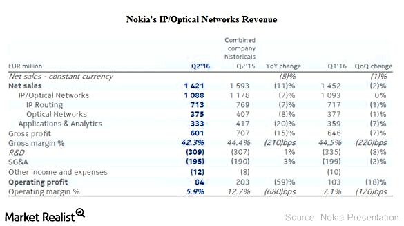 Nokia’s IP Networks and Applications Business: Key Developments