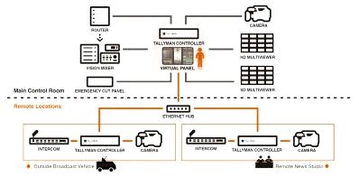 Open broadcast systems delivers advanced ip workflows at broadcastasia Systems is