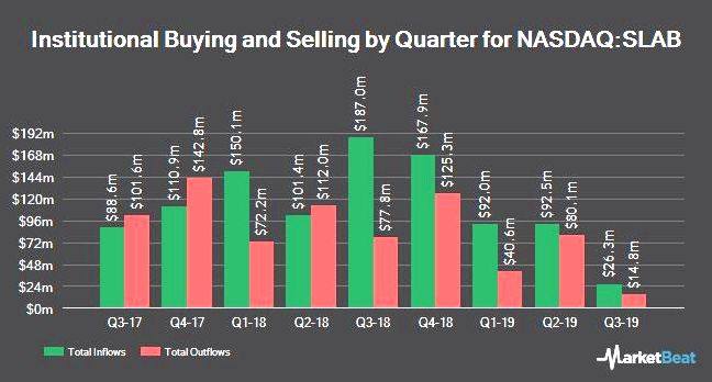 Institutional Ownership by Quarter for Silicon Laboratories (NASDAQ:SLAB)