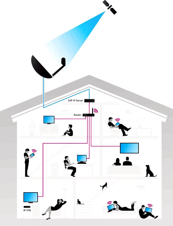 Sat ip on delivering the way forward for satellite television as high