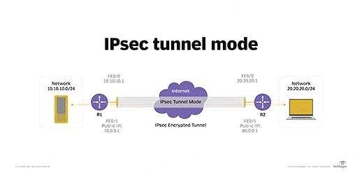 Using IPsec for encrypted tunnel