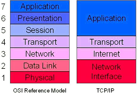 What' title='What' /></div>
<h3 id='TCP/IP model layers