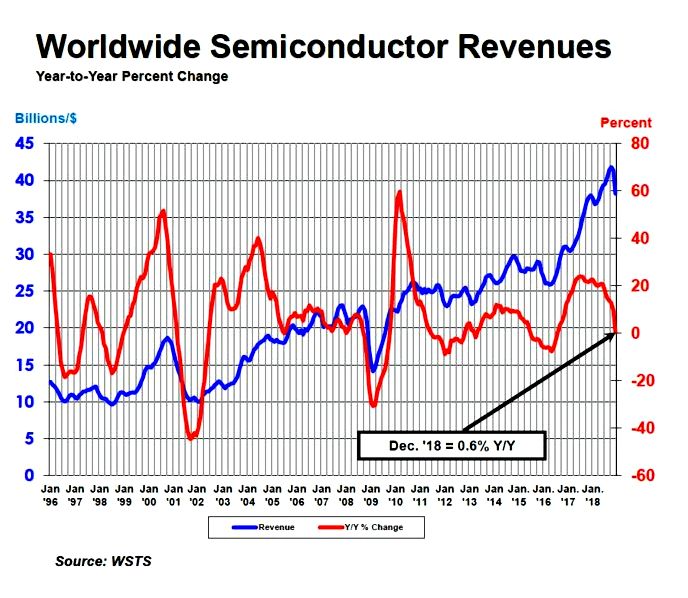 Winning the long run - semiconductor industry association in semiconductors